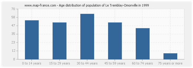 Age distribution of population of Le Tremblay-Omonville in 1999